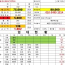 왜관상가주택매매 역세권인접 초급매물 투자금 5천6백 월수입261만 이미지