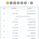 세븐일레븐 진해경화루나점 | 로또 1189회 1등, 22억씩 가져간 비밀은 ‘자동선택’
