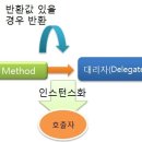 델리게이트