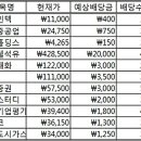 시가총액 상위종목 배당률과 유망 배당주 투자종목 이미지