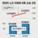 현대차 생산손실, 부분파업으로 총 2조 203억원 손실 발생 ! 이미지