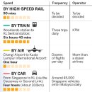 말레이시아 - 싱가폴 고속철도 VS 비행기 VS 자동차 비교 이미지