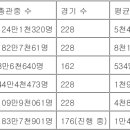 K리그1, 유료 관중 집계 이후 단일 시즌 최다 관중 신기록 이미지