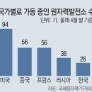 ‘원전 수’ 세계 2위 오른 中… 한국 4기 지을 때 11기 완공 이미지