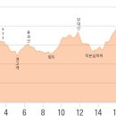 10-6구간 한강기맥 종주 화방고개 ~ 삼마치 공지 이미지