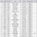 제3회 창원오픈 전국 단식테니스대회(10/29(토)-여자 테린이) 신청현황 이미지