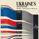 우크라이나 원조 2,330억 달러 시각화 이미지