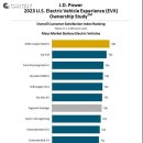 리비안EV 만족도 조사서 테슬라 제쳐..현대기아 평균 이상 이미지