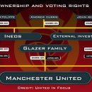 [United In Focus] 글레이저 가문은 맨유 완전 인수를 위해 이네오스를 끌어들일 수 있는 조항 발동 이미지
