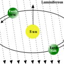 물리적인 에테르(aether, ether)의 변천사 이미지