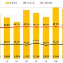 대전 1월 아파트 경매 낙찰가율 2년 내 최저치 이미지