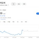 주가 하락에 정신을 못 차리는 어도비와 오라클 이미지