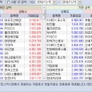 2018.11.15.(목) 기관/외국인 매매동향 이미지