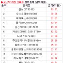 동국이엔지 이미지