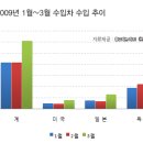 수입자동차 부활의 기지개?? 이미지