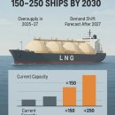 전세계 LNG선, 2030년까지 150-250척 더 필요 이미지
