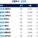 [퓨처스리그]7월31일 한화이글스2군 2 vs 5 SSG랜더스2군 「패」(경기기록 포함) 이미지