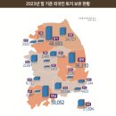 외국인 보유 땅 여의도 면적의 '90배'… 절반은 '미국인' 이미지