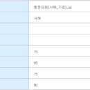 22년 서해 함정 기관요원 합격 수기 이미지