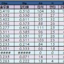 한화이글스 3주차 투타분석 이미지