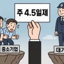 한국중소기업컨설팅주 | 주4.5일제 기업 140개 돌파 — 우리 회사는 언제, 어떻게 될까
