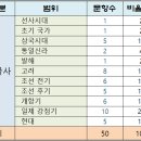 [공지] 제73회 한국사능력검정시험 심화편 출제범위와 문제풀이