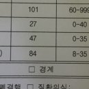 그냥 일반 건강검진 했는데 간장질환의심?? 나왔는데 수치 봐줄 의료인들 계신가욥,, 이미지