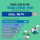 직장인 10명 중 9명 주4일 근무제 찬성 이미지