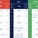 골때녀 시즌2 정규리그 득점, 어시스트 최종 순위 이미지