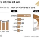 지난해 총매출 1% 증가 그친 냉동만두 시장... 2위 경쟁은 치열 이미지