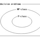 [Algorithm] - P vs NP 이미지