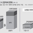 '증여' 꼭 알고하세요! 이미지