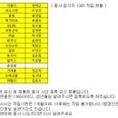 2022년 11월 26일 성남 봉사 참석자 1365 적립 현황 이미지