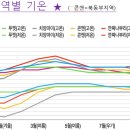 태국 단기선교를 준비하며 우리가 알아야 할 것들(태국의 날씨) 이미지