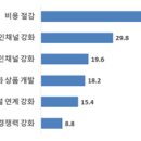 2024년 1분기 소매유통업 경기전망지수 조사 이미지