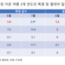 생극 비상일체 4호(비상-7) | 전국 찜통 더위(폭염 특보)_전력 비상경보 가능성 (+창문형 에어컨 정보)