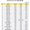 백화점/아울렛 2020 매출 순위 이미지