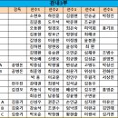 2024년 제18회 남양주시장기 족구대회 참가현황 이미지