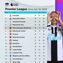 2022년 프리미어리그 순위 이미지