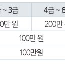 상해간병비 지원 특별약관Ⅲ 이미지