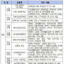 장애인. 기초생활수급자 우대금리 적용 상품 이미지