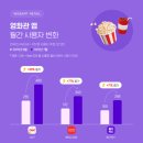정부 할인쿠폰 발행 이후 영화관 앱 사용량 급증 이미지