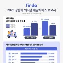 상반기 외식 배달 1위는 치킨.닭강정 이미지