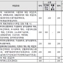 [부산대] 2024학년도 수능 정시 학과별 모집인원, 경쟁률 및 백분위컷 이미지