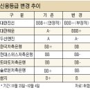 6월 결산후 대형저축은행 부도 예정 ???? 주가하락이나 신용등급 하락으로 보면 솔로몬 현대스위스? 이미지