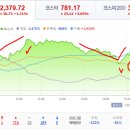 2023년 3월 15일(수) : 최악의 우려 해소 기대와 기대 수준 물가지표, 급락 후 반전 양상 이미지