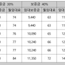 역세권 청년주택 꽤 비싸던데 어케 들어가는거임 역청주 이미지