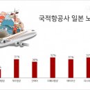 에어서울, 전체 66%가 일본 노선.. “불매 영향 크지 않다”는 입장 이미지