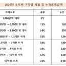 2025년 소득세 구간별 세율 및 누진공제금액(주민세 10% 별도) 이미지