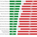 윤 대통령지지 21%, 지지않음 73%- Morning Consult - 미국여론조사 전문지 이미지